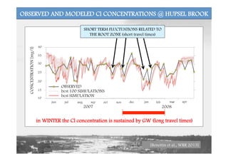 OBSERVED AND MODELED Cl CONCENTRATIONS @ HUPSEL BROOK
SHORT TERM FLUCTUATIONS RELATED TO
THE ROOT ZONE (short travel times)
in WINTER the Cl concentration is sustained by GW (long travel times)
[Benettin et al., WRR 2013]
 