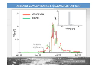 ATRAZINE CONCENTRATIONS @ MONCHALTORF (CH)
OBSERVED
MODEL
[Bertuzzo et al., AWR 2013]
 