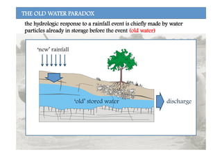 THE OLD WATER PARADOX
‘new’ rainfall
discharge‘old’ stored water
the hydrologic response to a rainfall event is chiefly made by water
particles already in storage before the event (old water)
 
