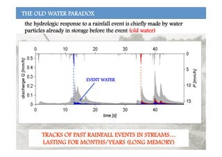 THE OLD WATER PARADOX
TRACKS OF PAST RAINFALL EVENTS IN STREAMS…
LASTING FOR MONTHS/YEARS (LONG MEMORY)
EVENT WATER
the hydrologic response to a rainfall event is chiefly made by water
particles already in storage before the event (old water)
 