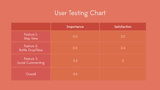 User Testing Chart 
Importance Satisfaction 
Feature 1: 
Map View 5.0 3.2 
Feature 2: 
Bottle Drop/View 5.0 3.4 
Feature 3: 
Social Commenting 3.3 2 
Overall 3.5 
 