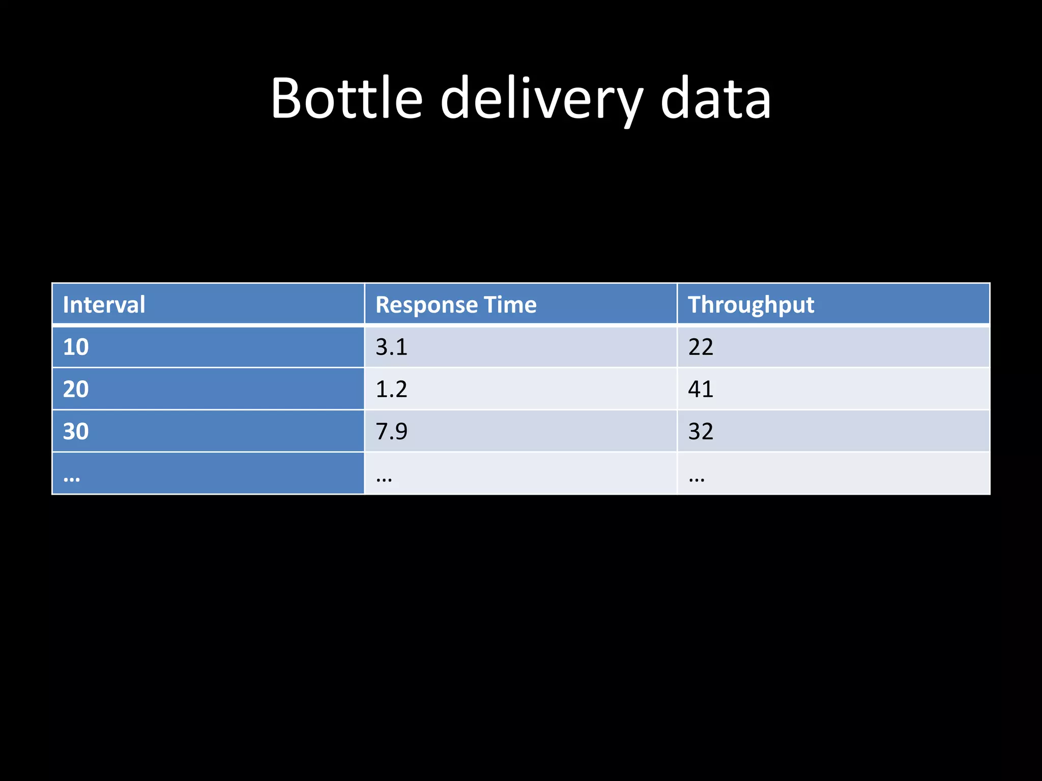 Bottle delivery data
Interval Response Time Throughput
10 3.1 22
20 1.2 41
30 7.9 32
… … …
 