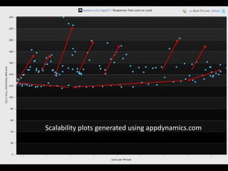 Scalability plots generated using appdynamics.com
 