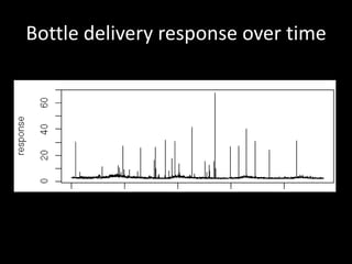Bottle delivery response over time
 