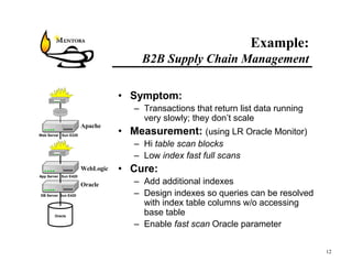 Example:
                                      B2B Supply Chain Management

                                 • Symptom:
                                    – Transactions that return list data running
                                      very slowly; they don’t scale
                      Apache
Web Server Sun E220
                                 • Measurement: (using LR Oracle Monitor)
                                    – Hi table scan blocks
                                    – Low index fast full scans
                      WebLogic   • Cure:
App Server Sun E420

                      Oracle        – Add additional indexes
DB Server Sun E420                  – Design indexes so queries can be resolved
                                      with index table columns w/o accessing
       Oracle
                                      base table
                                    – Enable fast scan Oracle parameter

                                                                                   12
 