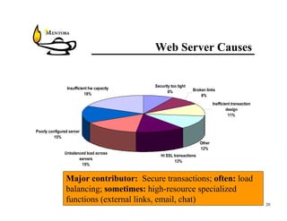 Web Server Causes


                                            Security too tight
                 Insufficient hw capacity                        Broken links
                           18%                     8%
                                                                     8%
                                                                             Inefficient transaction
                                                                                      design
                                                                                       11%


Poorly configured server
          15%
                                                                     Other
                                                                     12%
               Unbalanced load across
                                               Hi SSL transactions
                      servers
                                                       13%
                       15%


                Major contributor: Secure transactions; often: load
                balancing; sometimes: high-resource specialized
                functions (external links, email, chat)                                                20
 