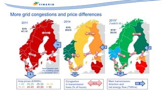 More grid congestions and price differences