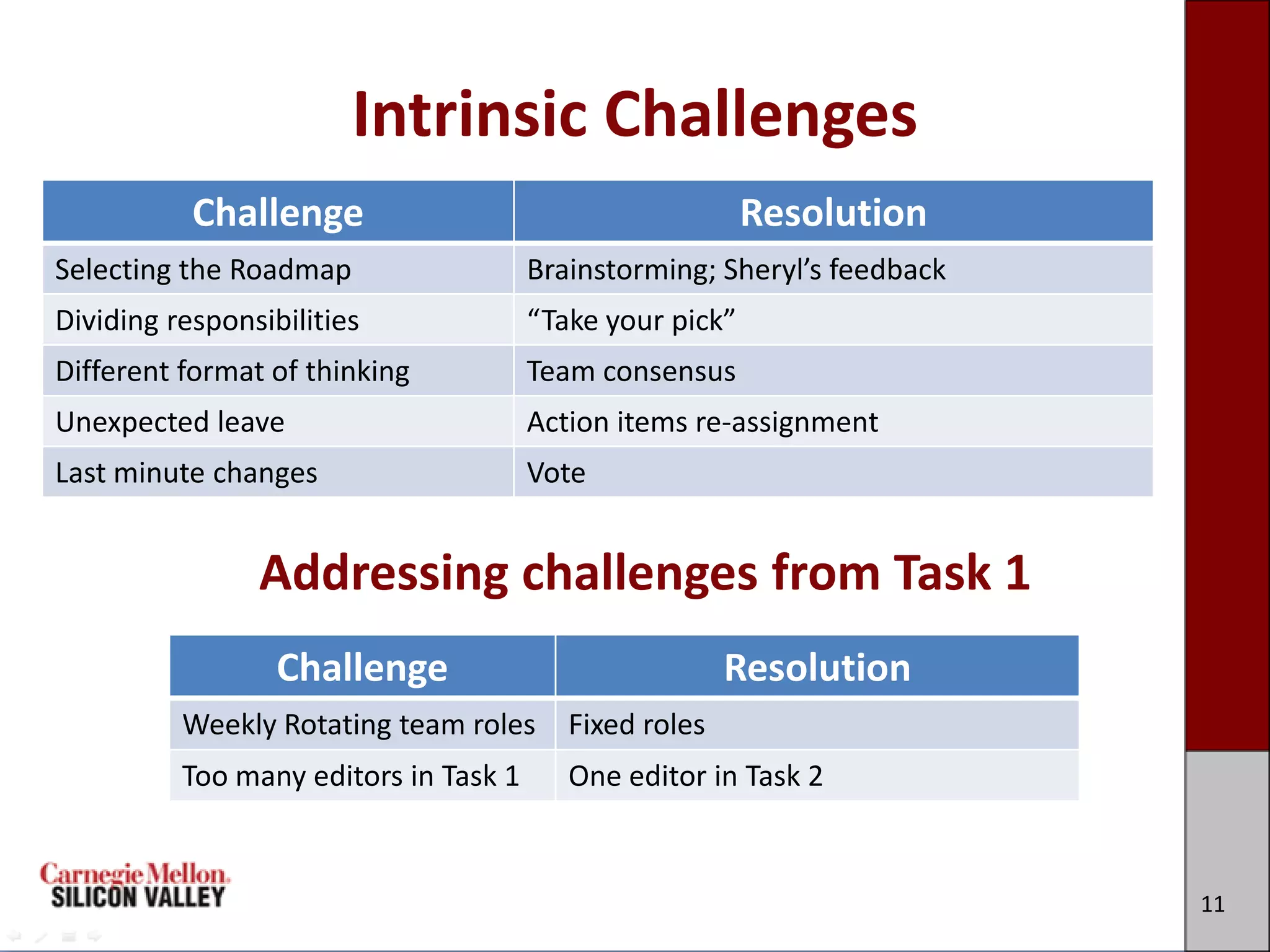 Intrinsic Challenges
           Challenge                                      Resolution
Selecting the Roadmap                  Brainstorming; Sheryl’s feedback
Dividing responsibilities              “Take your pick”
Different format of thinking           Team consensus
Unexpected leave                       Action items re-assignment
Last minute changes                    Vote


                Addressing challenges from Task 1
                  Challenge                             Resolution
          Weekly Rotating team roles      Fixed roles
          Too many editors in Task 1      One editor in Task 2


                                                                          11
 