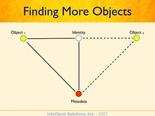 Finding More Objects
Object 1                Identity              Object 2




                       Metadata

         ...