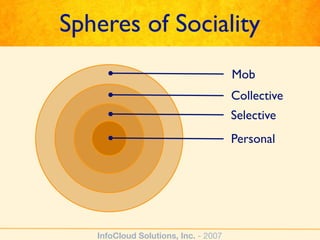 Spheres of Sociality
                                      Mob
                                      Collective
          ...