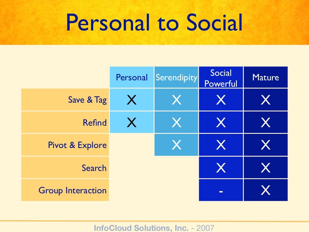 Personal to Social Social Personal