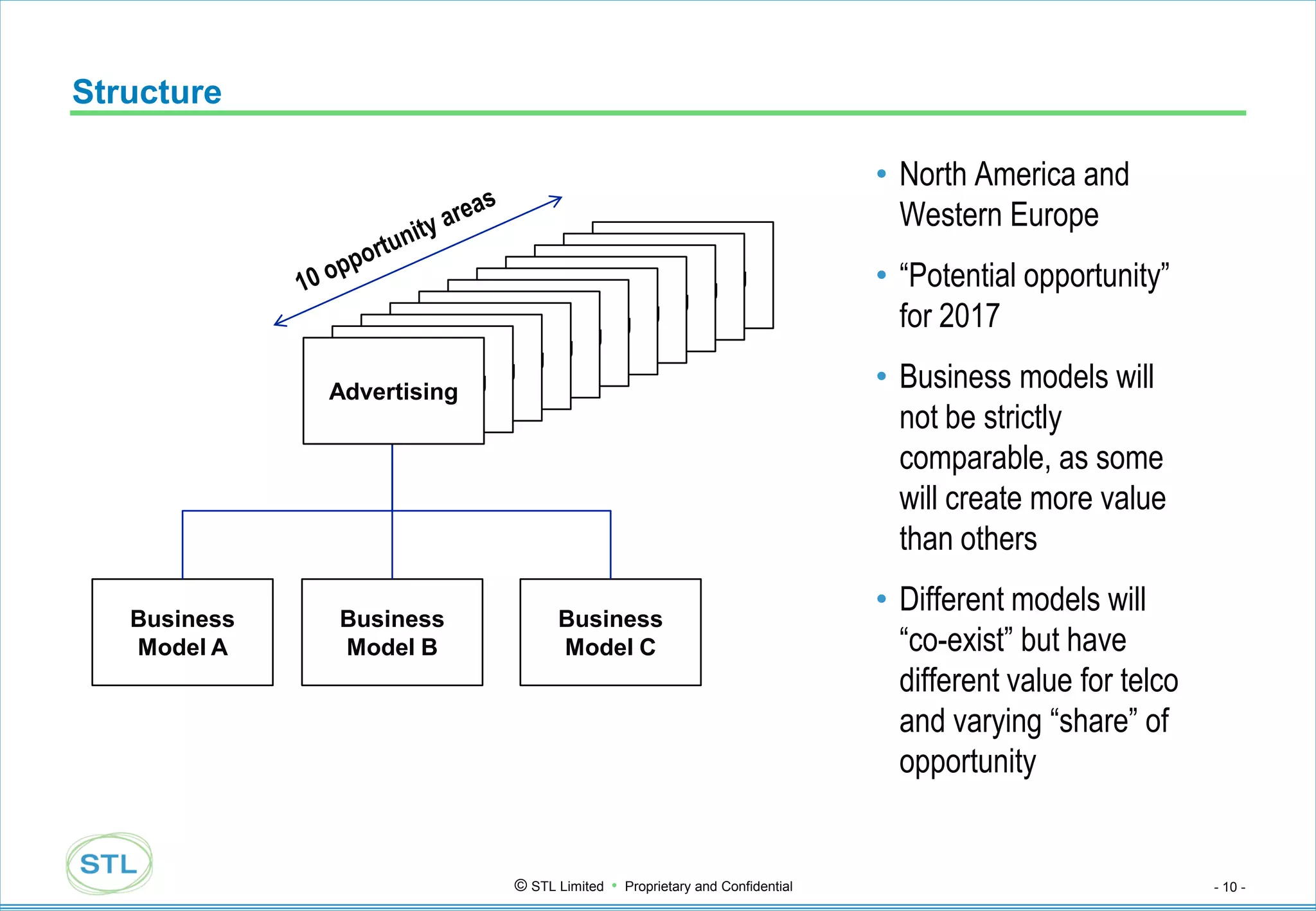 Structure

                                                                            • North America and
                                                                              Western Europe
                                      Advertising
                                    Advertising                             • “Potential opportunity”
                                  Advertising
                               Advertising
                            Advertising
                          Advertising
                                                                              for 2017
                        Advertising
                     Advertising
                  Advertising
                Advertising
              Advertising                                                   • Business models will
                                                                              not be strictly
                                                                              comparable, as some
                                                                              will create more value
                                                                              than others

   Business   Business             Business
                                                                            • Different models will
   Model A    Model B              Model C                                    “co-exist” but have
                                                                              different value for telco
                                                                              and varying “share” of
                                                                              opportunity


                             © STL Limited • Proprietary and Confidential                                 - 10 -
 