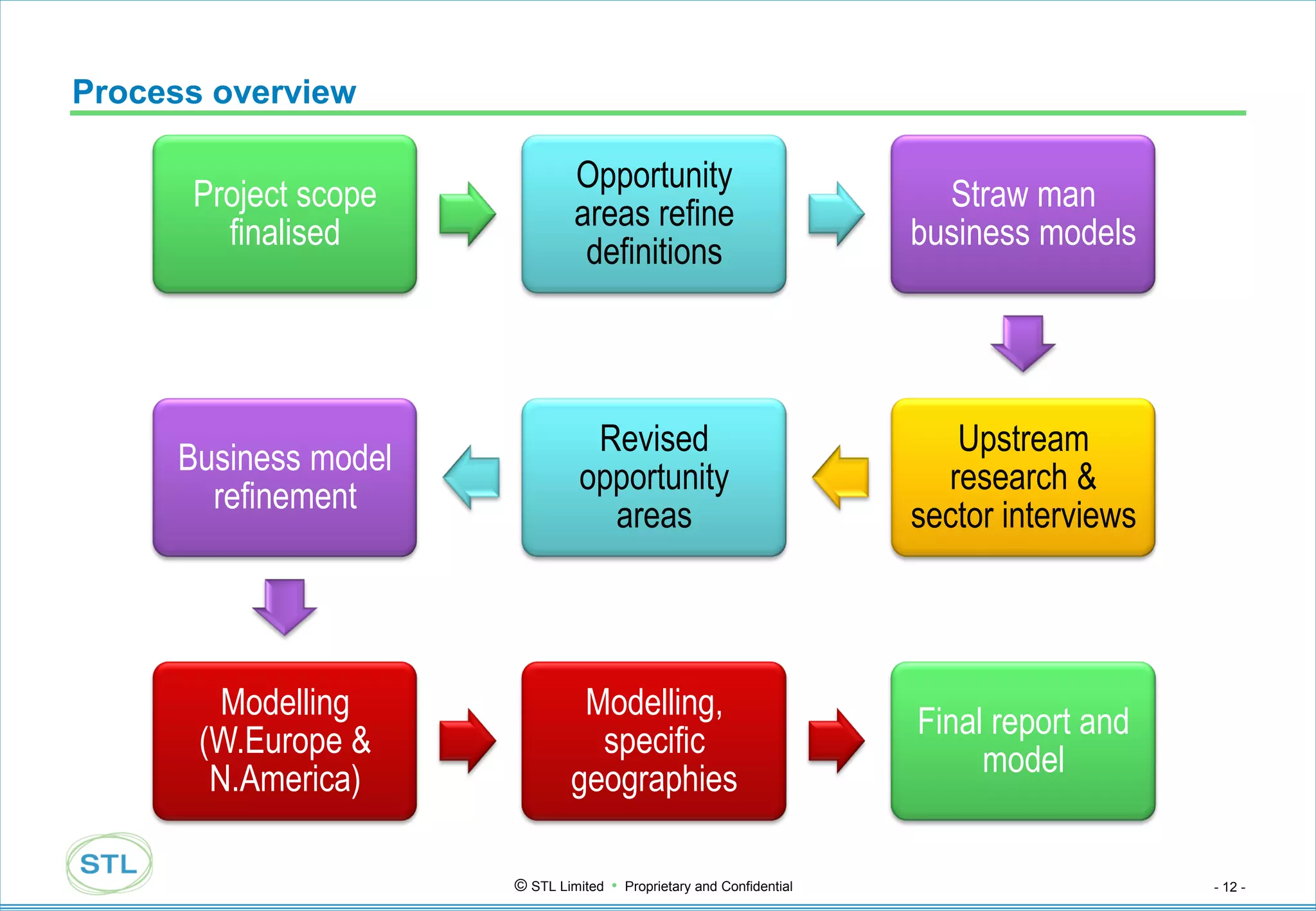 Process overview

                               Opportunity
      Project scope                                                    Straw man
                               areas refine
        finalised                                                    business models
                                definitions




                                 Revised                                Upstream
     Business model
                                opportunity                            research &
       refinement
                                  areas                              sector interviews




         Modelling             Modelling,
                                                                     Final report and
       (W.Europe &              specific
                                                                          model
        N.America)            geographies

                      © STL Limited • Proprietary and Confidential                       - 12 -
 