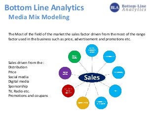 Bottom Line Analytics
Media Mix Modeling
The Most of the field of the market the sales factor driven from the most of the range
factor used in the business such as price, advertisement and promotions etc.
Sales driven from the :
Distribution
Price
Social media
Digital media
Sponsorship
TV, Radio etc.
Promotions and coupans
 
