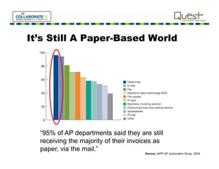 It’s Still A Paper-Based World




  “95% of AP departments said they are still
  receiving the majority of their invoices as
  paper, via the mail.”
                                      Source: IAPP AP Automation Study, 2009
 