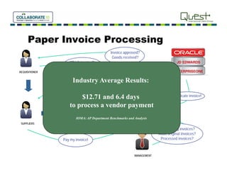 Paper Invoice Processing
                                                        Invoice approved?
                                                                 pp
                                                         Goods received?
                            Which invoice?
                           Pay the supplier!
REQUISITIONER


                Goods & prices   Industry Average Results:
                   match?             Missing invoices!

                                $12.71 and 6.4 days                                           Duplicate invoice!

                            to process a vendor payment
                                  IOMA: AP Department Benchmarks and Analysis
 SUPPLIERS           MAIL ROOM             SUPPLIER INVOICES         AP DEPARTMENT
                                                                                     Outstanding invoices?
                                                                                     Audit original invoices?
                        Pay my invoice!                                               Processed invoices?



                                                                     MANAGEMENT
 