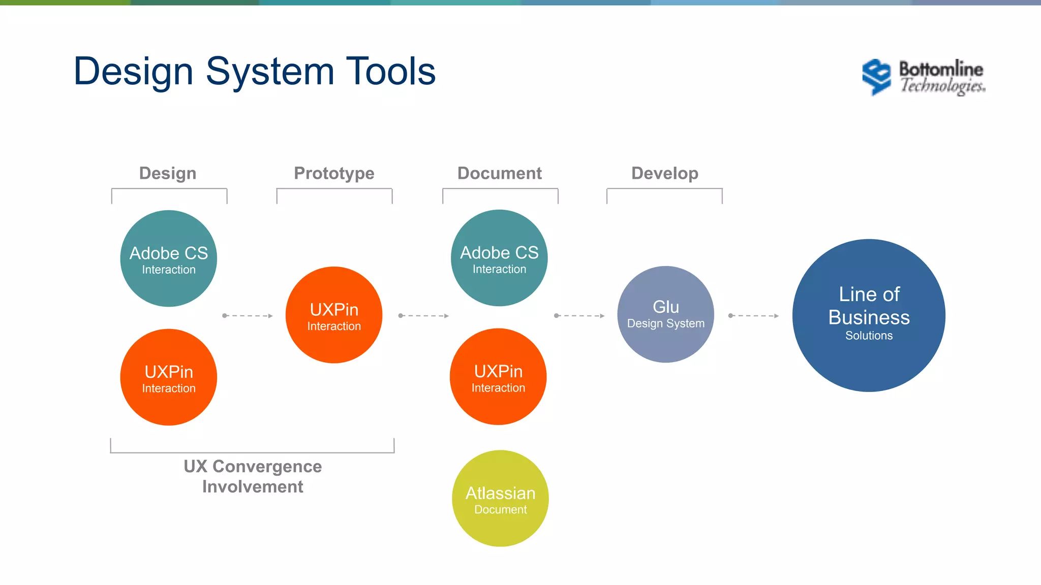 • Process
– Establish a baseline design framework
– Design and approval
– Governance
– Consistency
– Maintenance
• The finite details are needed but are not the goal
UX Convergence Team
 