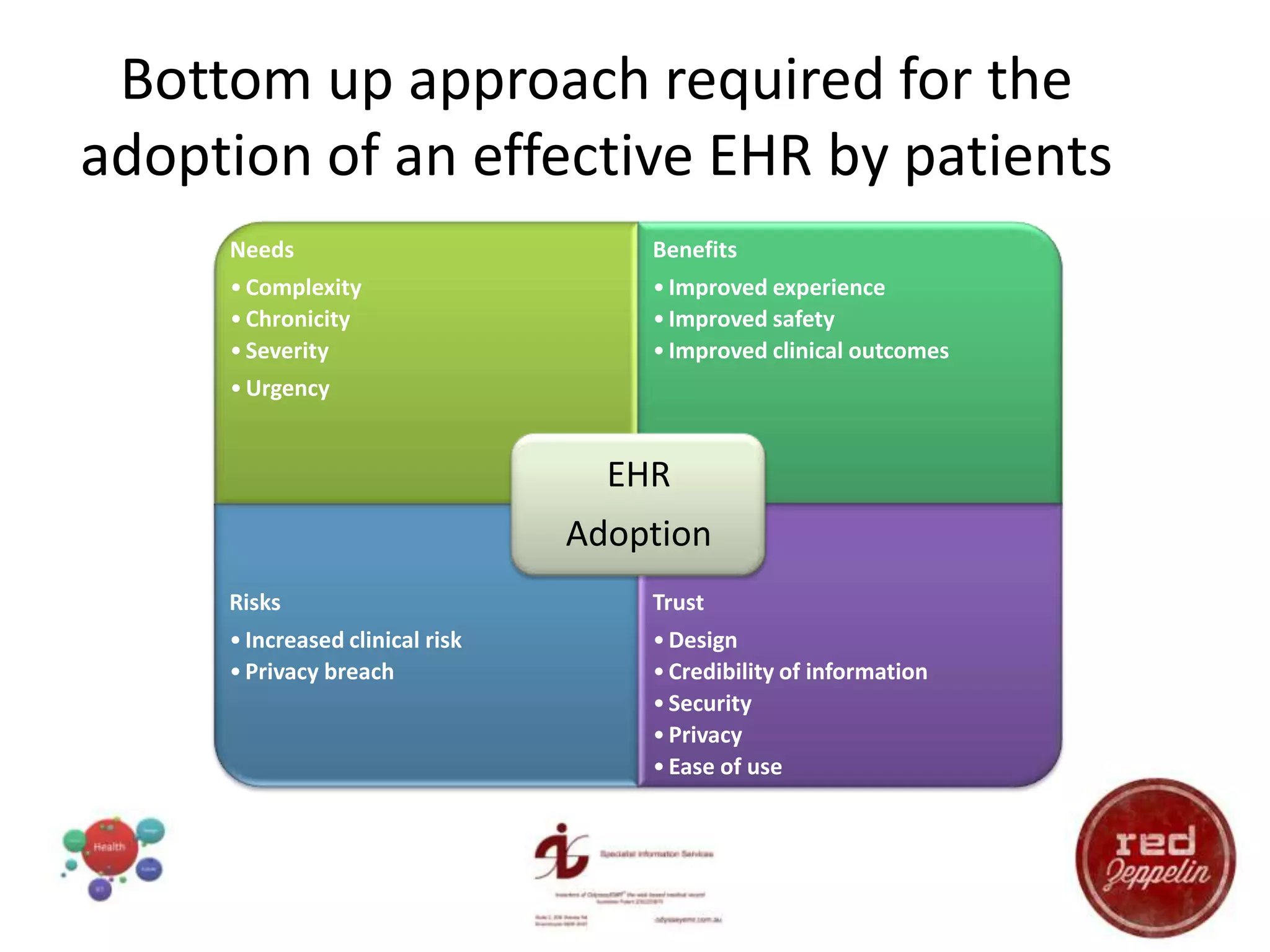 Needs
•Complexity
•Chronicity
•Severity
•Urgency
Benefits
•Improved experience
•Improved safety
•Improved clinical outcomes
Risks
•Increased clinical risk
•Privacy breach
Trust
•Design
•Credibility of information
•Security
•Privacy
•Ease of use
EHR
Adoption
Bottom up approach required for the
adoption of an effective EHR by patients