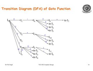 Transition Diagram (DFA) of Goto Function
I0 I1 I6 I9 to I7F
E T *+
to I3
to I4
to I5
id
(
F
T
I2
I
I7
to I5
I10
t I
*
F
F
(
I3
I4 I8
to I4
to I5
E
T
)
id
(
id
I5
to I2
to I3
to I4
I11
to I6
+
T
F
(
idid
Dr P K Singh TCS 502 Compiler Design 16
to I4
 