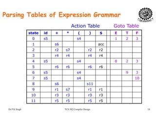 Parsing Tables of Expression Grammar
state id + * ( ) $ E T F
0 5 4 1 2 3
Action Table Goto Table
0 s5 s4 1 2 3
1 s6 acc
2 r2 s7 r2 r2
3 r4 r4 r4 r4
4 s5 s4 8 2 3
5 r6 r6 r6 r65 r6 r6 r6 r6
6 s5 s4 9 3
7 s5 s4 10
8 6 118 s6 s11
9 r1 s7 r1 r1
10 r3 r3 r3 r3
Dr P K Singh TCS 502 Compiler Design 18
11 r5 r5 r5 r5
 