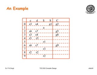 An Example
c d $ S C
0 3 4 1 20 s3 s4 g1 g2
1 a
2 s6 s7 g5
3 s3 s4 g8
4 r3 r3
5 r15 r1
6 s6 s7 g9
7 r3
8 2 28 r2 r2
9 r2
Dr. P K Singh TCS 502 Compiler Design slide34
 