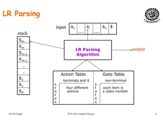 LR Parsing
S
a1
...
ai
...
an $
stack
input
Sm
Xm
Sm-1
LR Parsing
Algorithm
output
m 1
Xm-1
.
Algorithm
.
S1
X1
Action Table
terminals and $
s
Goto Table
non-terminal
s
1
S0
t four different
a actions
t
e
s
t each item is
a a state number
t
e
s
Dr P K Singh TCS 502 Compiler Design 4
s s
 