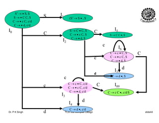 (S’ → S • , $
S’ → • S, $
S → • C C, $
C → • c C, c/d
S I1
S → C • C, $
C → • c C, $
C → • d $
S → C C •, $
,
C → • d, c/d
C CI0
I5
C
C → • d, $
C → c • C, $
c
I2
I6
CC → c C, $
C → • c C, $
C → • d, $
c
I
d
C → c • C, c/d
C → d •, $
c
d
c
C
I7
I
d
C → c C, c/d
C → • c C, c/d
C → • d, c/d C → c C •, c/d/$
c C
I3
I89
d
Dr. P K Singh TCS 502 Compiler Design slide44
C → d •, c/d
d
I4
d
 