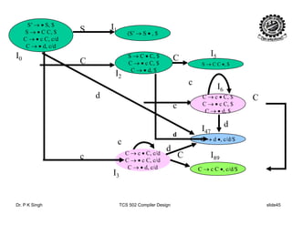 (S’ → S • , $
S’ → • S, $
S → • C C, $
C → • c C, c/d
S I1
S → C • C, $
C → • c C, $
C → • d $
S → C C •, $
,
C → • d, c/d
C CI0
I5
C
C → • d, $
C → c • C, $
c
I2
I6
d CC → c C, $
C → • c C, $
C → • d, $
c
I
d
C → c • C, c/d
C → d •, c/d/$
c
d
c
C
I47
I
d
dC → c C, c/d
C → • c C, c/d
C → • d, c/d C → c C •, c/d/$
c C
I3
I89
Dr. P K Singh TCS 502 Compiler Design slide45
 