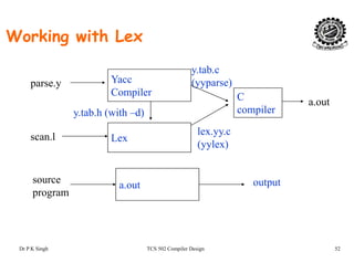 Working with Lex
Yaccparse y
y.tab.c
(yyparse)
Compiler
parse.y (yyparse)
C
compilery.tab.h (with –d)
a.out
Lexscan.l
lex.yy.c
(yylex)
a.out
source outputa.out
program
Dr P K Singh TCS 502 Compiler Design 52
 