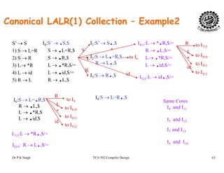 Canonical LALR(1) Collection – Example2
S’ → S
1) S → L=R
I0:S’ → .S,$
S → .L=R,$
I1:S’ → S.,$ I411:L → *.R,$/=
R → .L,$/=
to I713
I
S L
R
*
2) S → R
3) L→ *R
4) L → id
S → .R,$
L → .*R,$/=
L → .id,$/=
I2:S → L.=R,$
R → L.,$
I :S → R $
L→ .*R,$/=
L → .id,$/=
I L id $/
to I6
to I810
to I411
to I512
L
R
id
id
*
5) R → L R → .L,$
I3:S → R.,$ I512:L → id.,$/=
I :S → L=R $R
I6:S → L=.R,$
R → .L,$
L → .*R,$
L → .id $
I9:S → L=R.,$
to I810
to I411
to I9
L
R
*
Same Cores
I4 and I11
I and IL → .id,$
I713:L → *R.,$/=
to I512
id I5 and I12
I7 and I13
I d I
Dr P K Singh TCS 502 Compiler Design 63
I810: R → L.,$/=
I8 and I10
 