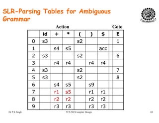 SLR-Parsing Tables for Ambiguous
Grammar
id + * ( ) $ E
Action Goto
0 s3 s2 1
1 s4 s5 acc
2 s3 s2 6
3 r4 r4 r4 r4
4 s3 s2 74 s3 s2 7
5 s3 s2 8
6 s4 s5 s96 s4 s5 s9
7 r1 s5 r1 r1
8 r2 r2 r2 r2
Dr P K Singh TCS 502 Compiler Design 69
8 r2 r2 r2 r2
9 r3 r3 r3 r3
 