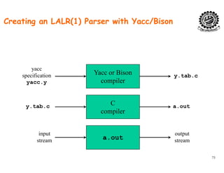 Creating an LALR(1) Parser with Yacc/Bison
Yacc or Bison
yacc
specification y tab c
compiler
specification
yacc.y
y.tab.c
y.tab.c C
compiler
a.out
input
stream a.out
output
stream
73
stream stream
 