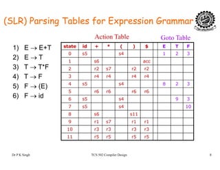 (SLR) Parsing Tables for Expression Grammar
state id + * ( ) $ E T F
0 s5 s4 1 2 3
Action Table Goto Table
1) E → E+T
0 s5 s4 1 2 3
1 s6 acc
2 r2 s7 r2 r2
2) E → T
3) T → T*F
4) T F 3 r4 r4 r4 r4
4 s5 s4 8 2 3
5 r6 r6 r6 r6
4) T → F
5) F → (E)
6) F → id 6 s5 s4 9 3
7 s5 s4 10
8 s6 s11
6) F → id
9 r1 s7 r1 r1
10 r3 r3 r3 r3
11 r5 r5 r5 r5
Dr P K Singh TCS 502 Compiler Design 8
 