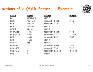 Actions of A (S)LR-Parser -- Example
stack input action output
0 id*id+id$ shift 5
0id5 *id+id$ reduce by F→id F→id
0F3 *id+id$ reduce by T→F T→F
0T2 *id+id$ shift 7
0T2*7 id+id$ shift 5
0T2*7id5 +id$ d b F id F id0T2*7id5 +id$ reduce by F→id F→id
0T2*7F10 +id$ reduce by T→T*F T→T*F
0T2 +id$ reduce by E→T E→T
0E1 +id$ shift 60E1 +id$ shift 6
0E1+6 id$ shift 5
0E1+6id5 $ reduce by F→id F→id
0E1+6F3 $ reduce by T→F T→F
0E1+6T9 $ reduce by E→E+T E→E+T
0E1 $ accept
Dr P K Singh TCS 502 Compiler Design 9
 