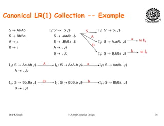Canonical LR(1) Collection -- Example
S → AaAb I0:S’ → .S ,$ I1: S’ → S. ,$
S → BbBa S → .AaAb ,$
S
A
a IA → ε S → .BbBa ,$ I2: S → A.aAb ,$
B → ε A → . ,a
B → . ,b I3: S → B.bBa ,$
B
a
b
to I4
to I5
3
I4: S → Aa.Ab ,$ I6: S → AaA.b ,$ I8: S → AaAb. ,$
A → b
A a
A → . ,b
I5: S → Bb.Ba ,$ I7: S → BbB.a ,$ I9: S → BbBa. ,$B b
B → . ,a
Dr P K Singh TCS 502 Compiler Design 36
 