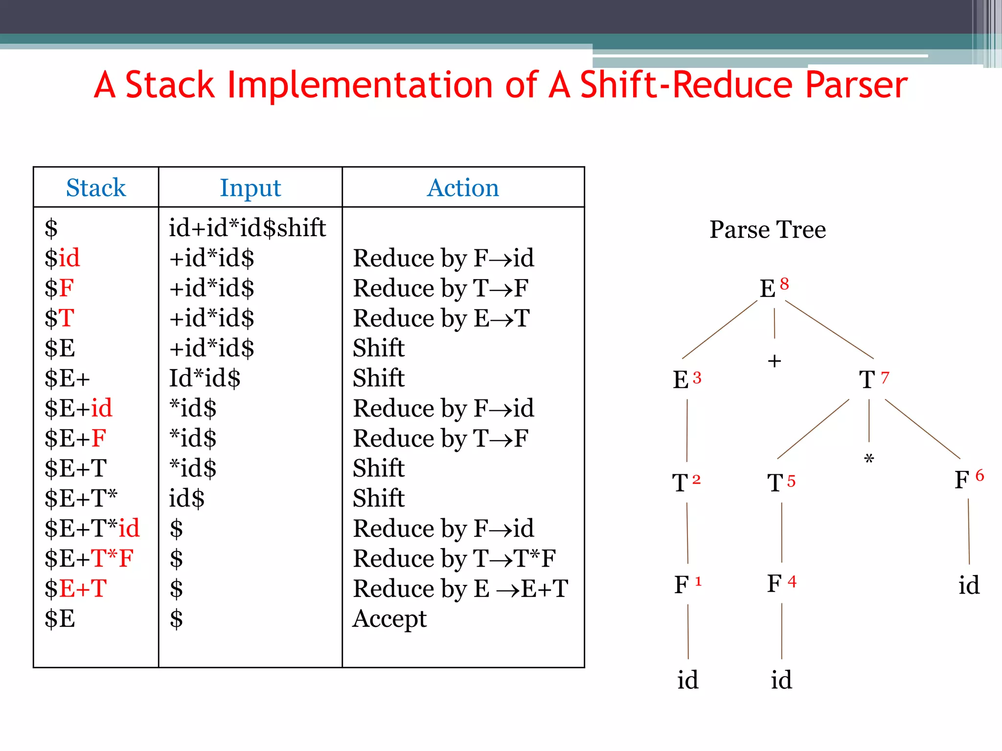 Bottom up parsing.pptx