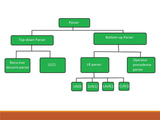 Bottom up Parsing Techniques.pptxBottom up Parsing Techniques.pptx