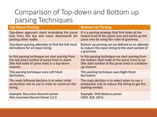 Bottom up Parsing Techniques.pptxBottom up Parsing Techniques.pptx