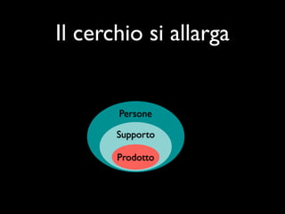 Il cerchio si allarga


       Persone

       Supporto

       Prodotto
 