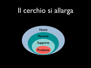 Il cerchio si allarga

        Nome

       Persone

       Supporto

       Prodotto
 