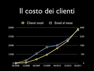Il costo dei clienti
                  Clienti totali            Email al mese
50000                                                                3000



37500                                                                2250



25000                                                                1500



12500                                                                 750



    0                                                                     0
   06/2008    12/2008   06/2009   12/2009   06/2010   12/2010   06/2011
 