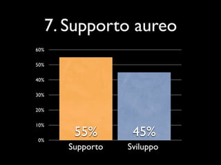 7. Supporto aureo
60%

50%

40%

30%

20%

10%

0%
       55%        45%
      Supporto   Sviluppo
 