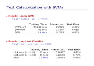 Text Categorization with SVMs

• Results: Linear SVM
    ℓ(ˆ, y) = max{0, 1 − y y }
      y                    ˆ     λ = 0.0001

                       Training Time          Primal cost   Test Error
        SVMLight          23,642 secs             0.2275        6.02%
        SVMPerf                66 secs            0.2278        6.03%
        SGD                   1.4 secs            0.2275        6.02%



• Results: Log-Loss Classiﬁer
    ℓ(ˆ, y) = log(1 + exp(−y y )) λ = 0.00001
      y                      ˆ

                      Training Time           Primal cost   Test Error
       LibLinear (ε = 0.01)   30 secs             0.18907       5.68%
       LibLinear (ε = 0.001)  44 secs             0.18890       5.70%
       SGD                   2.3 secs             0.18893       5.66%
 