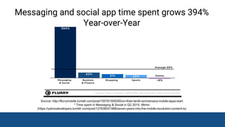 David Pichsenmeister
@3x14159265
Source: http://flurrymobile.tumblr.com/post/155761509355/on-their-tenth-anniversary-mobile-apps-start
* Time spent in Messaging & Social in Q2 2015: 68min
(https://yahoodevelopers.tumblr.com/post/127636051988/seven-years-into-the-mobile-revolution-content-is)
Messaging and social app time spent grows 394%
Year-over-Year
 