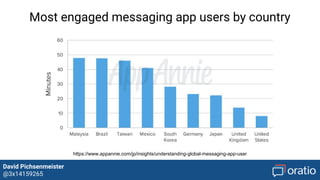 David Pichsenmeister
@3x14159265
https://www.appannie.com/jp/insights/understanding-global-messaging-app-user
Most engaged messaging app users by country
 