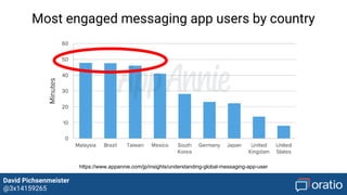 David Pichsenmeister
@3x14159265
https://www.appannie.com/jp/insights/understanding-global-messaging-app-user
Most engaged messaging app users by country
Avg. 48
minutes
 