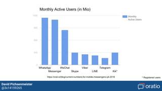 David Pichsenmeister
@3x14159265
https://www.statista.com/statistics/325706/global-internet-user-penetration
~ 3.5 Bn
~ 4.5% Y/Y
Global Internet Users
 