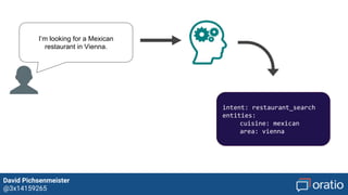 David Pichsenmeister
@3x14159265
Messaging Apps
Natural Language
Understanding / ML
Drivers in Bot Trend
 