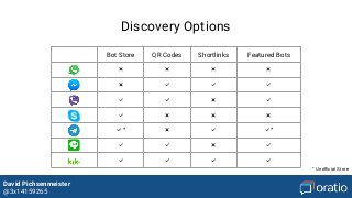 David Pichsenmeister
@3x14159265
Discovery Options
Bot Store QR Codes Shortlinks Featured Bots
❌ ❌ ❌ ❌
❌ ✅ ✅ ✅
✅ ✅ ❌ ✅
✅ ❌ ❌ ❌
✅* ❌ ✅ ✅*
✅ ✅ ❌ ✅
✅ ✅ ✅ ✅
* Unofficial Store
 