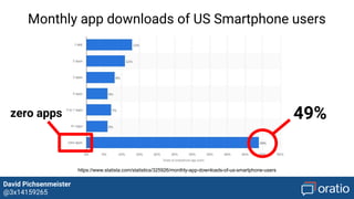 David Pichsenmeister
@3x14159265
https://www.statista.com/statistics/325926/monthly-app-downloads-of-us-smartphone-users
Monthly app downloads of US Smartphone users
49%zero apps
 